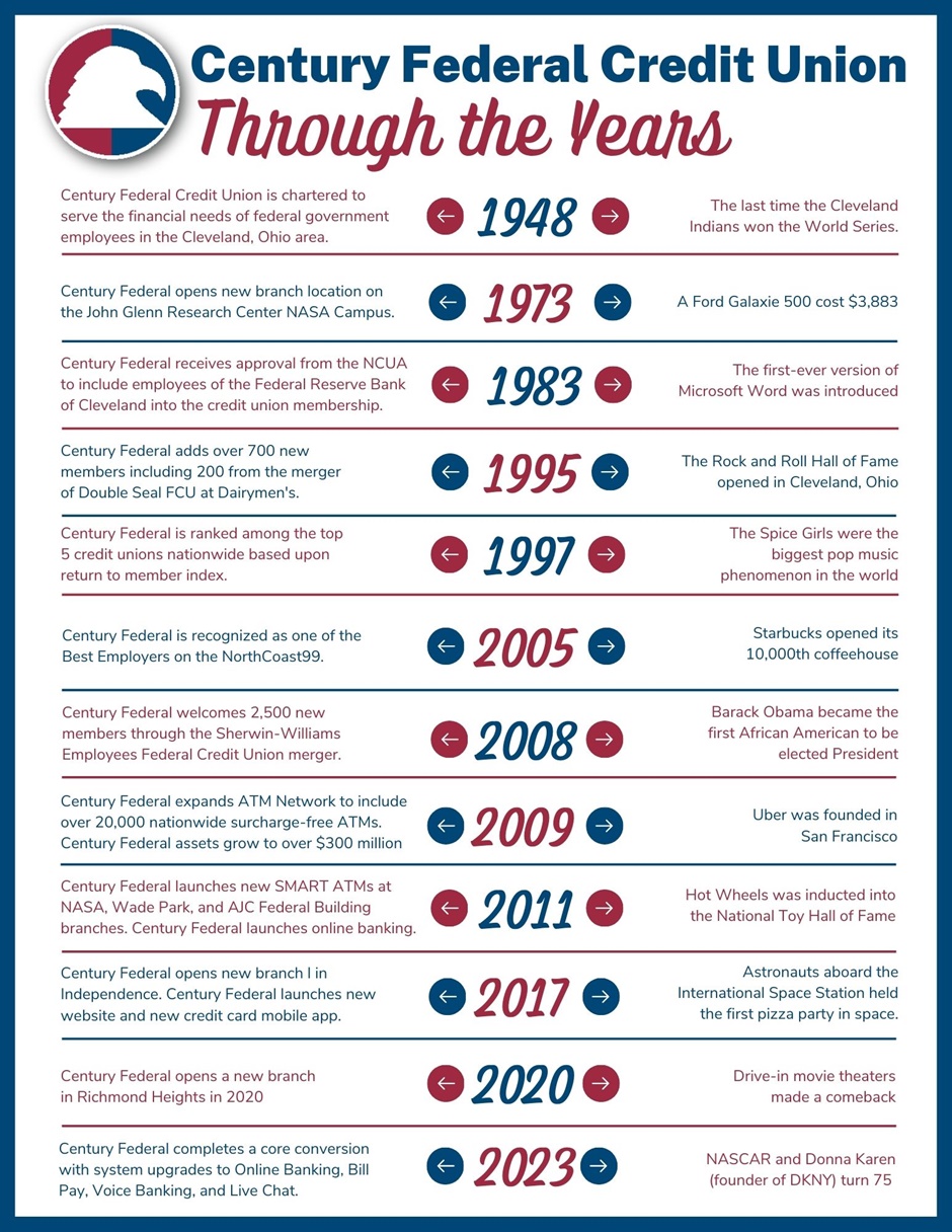 CFCU History Timeline