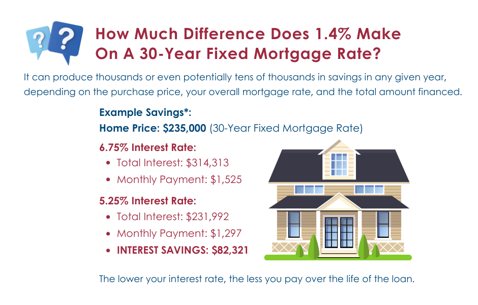 How much difference 1.4% makes on 30year fixed mortgage rate