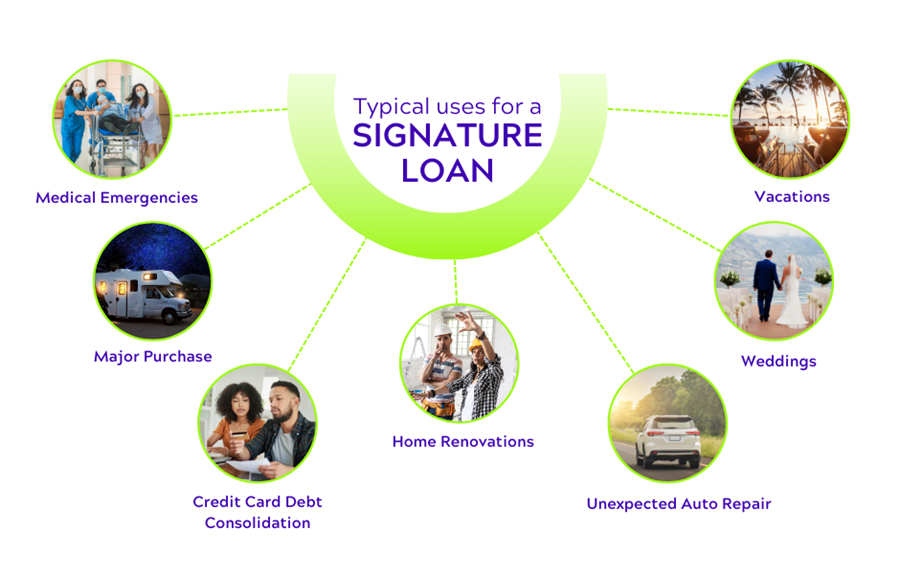 Signature Loan Landing page Typical uses for a signature loan